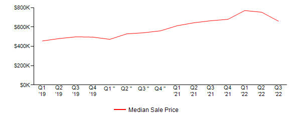 Sales Price Trends